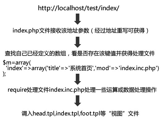 oop思想去建造网站